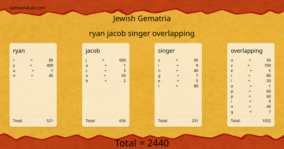 ryan jacob singer overlapping in jewish Gematria